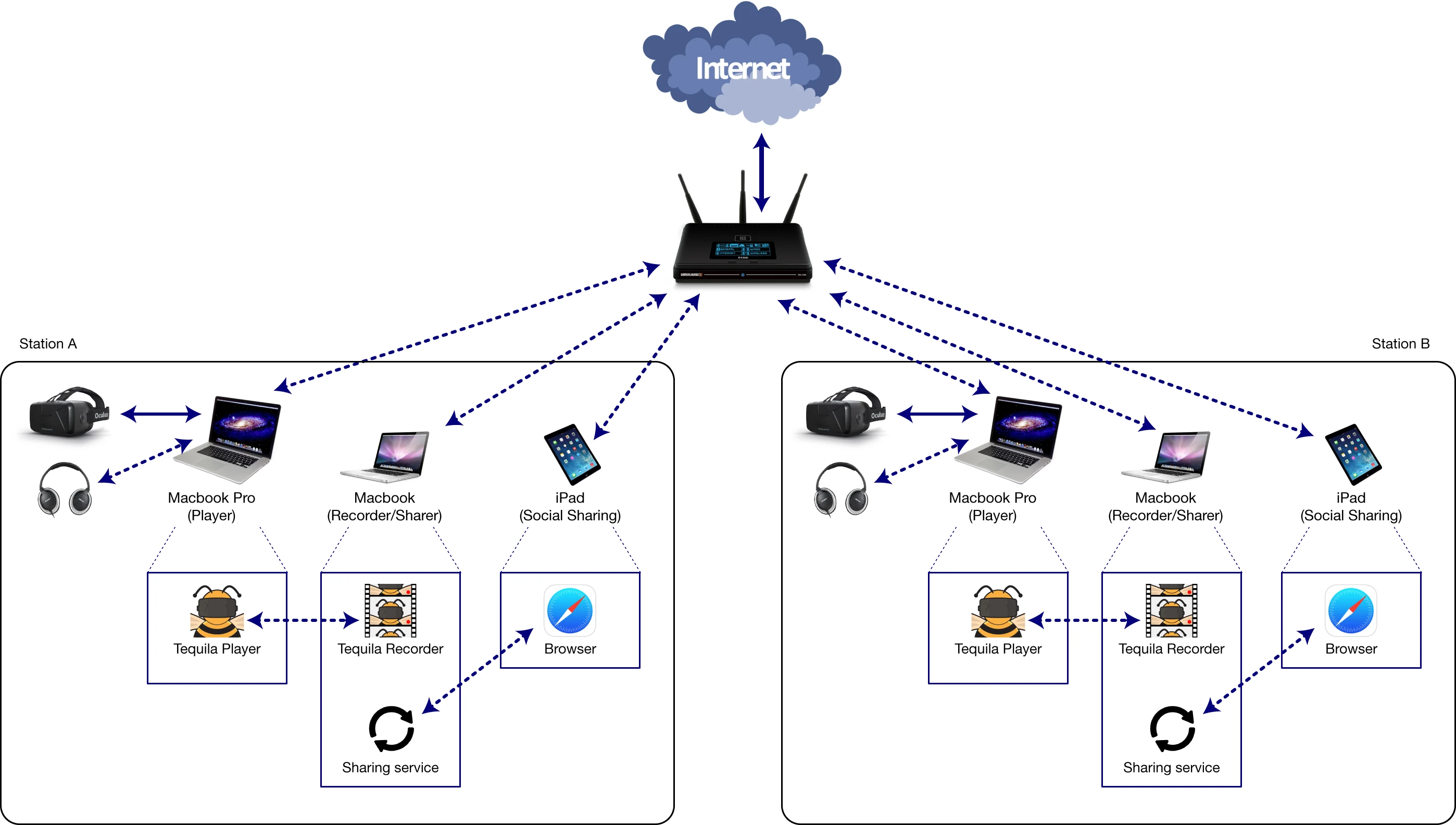 I created this diagram mostly as a joke, but it's an accurate representation of what we did for the VR installations: we ran the VR video player on a dedicated computer, while a remote recorder application recorded the user and their movements. Everything was saved to a social sharing platform that could then upload the video to YouTube.